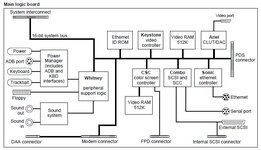 PB520-540-Main-Logic-Board-Block-Diagram-00.JPG